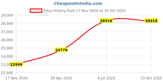 industrybuying.com proskit Pro'sKit 2 In 1 SMD  Rework Station (Hot Air Gun 700W + Soldering Iron 60 W) SS-989B proskit Price History Graph from 17 Nov 2024 to 14 Oct 2025