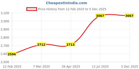 industrybuying.com proskit Pro'sKit 203-125C Die Cast Aluminium Enclosures (O.D.:193.5x112.4x56.2mm) proskit Price History Graph from 12 Feb 2025 to 5 Dec 2025