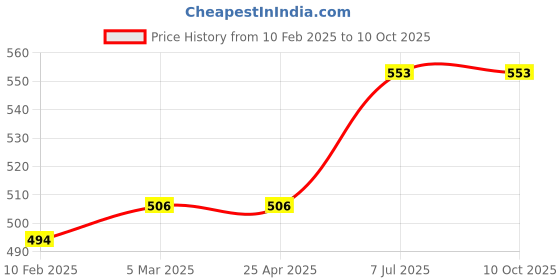 industrybuying.com proskit Pro'sKit 203-132E Utility Component Storage Box (O.D.:200x135x39mm) proskit Price History Graph from 10 Feb 2025 to 9 Oct 2025
