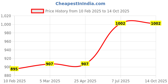 industrybuying.com proskit Pro'sKit 203-132H Multi-Purpose Case proskit Price History Graph from 10 Feb 2025 to 14 Oct 2025