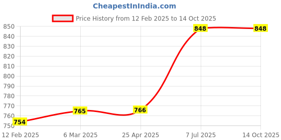 industrybuying.com proskit Pro'sKit 203-132I Multi-Purpose Case proskit Price History Graph from 12 Feb 2025 to 14 Oct 2025