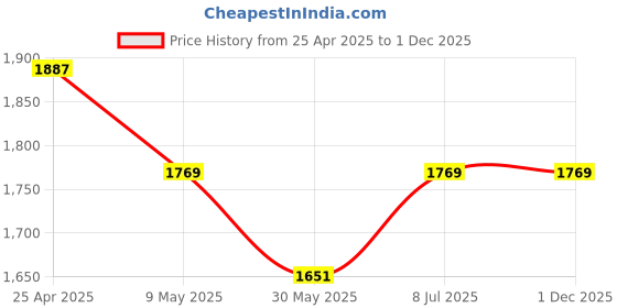 industrybuying.com proskit Pro'sKit 20/40W Soldering Iron 1PK-SC109NB proskit Price History Graph from 25 Apr 2025 to 30 Nov 2025