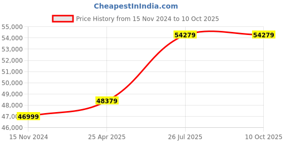 industrybuying.com proskit Pro'sKit 220 V Metric Field And Maintenance Kit PK-15308BM proskit Price History Graph from 15 Nov 2024 to 10 Oct 2025