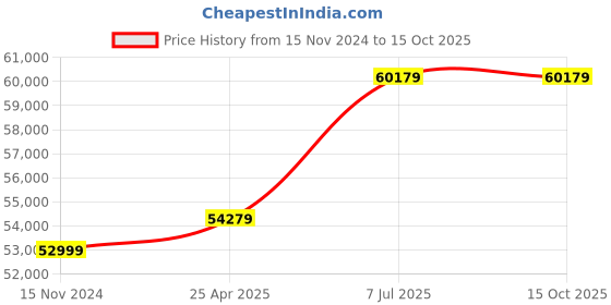 industrybuying.com proskit Pro'sKit 220 V Metric Size Communications Maintenance Kit PK-14019B proskit Price History Graph from 15 Nov 2024 to 14 Oct 2025