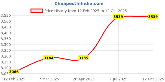 industrybuying.com proskit Pro'sKit 3.6 V  50 Hz Cordless Lighted Screwdriver PT-1136F proskit Price History Graph from 12 Feb 2025 to 11 Oct 2025