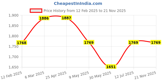 industrybuying.com proskit Pro'sKit 40 W Soldering Iron 8PK-S120NB-40 proskit Price History Graph from 12 Feb 2025 to 21 Nov 2025