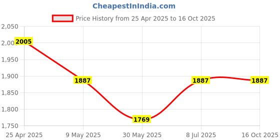 industrybuying.com proskit Pro'sKit 40 W Soldering Iron SI-124B-40 proskit Price History Graph from 25 Apr 2025 to 15 Oct 2025