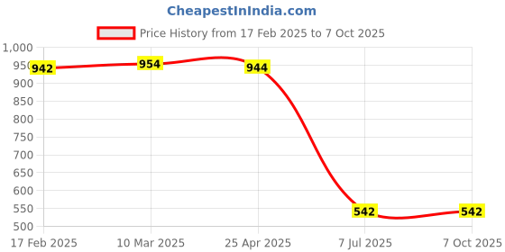 industrybuying.com proskit Pro'sKit 4X Illuminated Magnifier 8PK-MA006, 2 Pcs proskit Price History Graph from 17 Feb 2025 to 6 Oct 2025