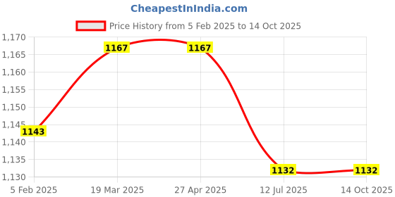 industrybuying.com proskit Pro'sKit 5 Pcs Needle File Set 8PK-605L proskit Price History Graph from 5 Feb 2025 to 13 Oct 2025