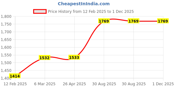 industrybuying.com proskit Pro'sKit 60 W Soldering Iron 8PK-S120NB-30 proskit Price History Graph from 12 Feb 2025 to 1 Dec 2025