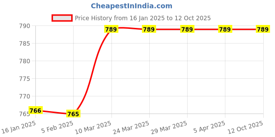 industrybuying.com proskit Pro'sKit 608-611B-6 Wrist Strap proskit Price History Graph from 16 Jan 2025 to 11 Oct 2025