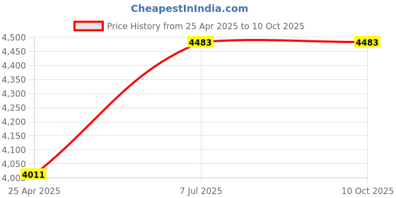 industrybuying.com proskit Pro'sKit 6.35 mm (1/4") Drive Socket & Screwdriver Set 26 Pcs SD-2316M proskit Price History Graph from 25 Apr 2025 to 9 Oct 2025