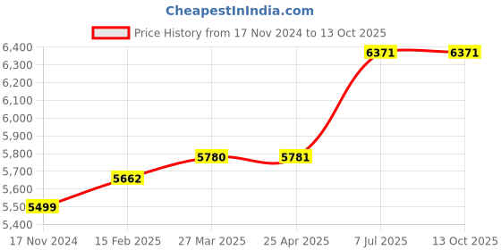 industrybuying.com proskit Pro'skit 6HP-9250 X10 Range 10 M? 14PF Oscilloscope Probe Kit proskit Price History Graph from 17 Nov 2024 to 12 Oct 2025