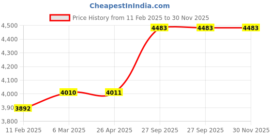 industrybuying.com proskit Pro'sKit 6PK-230PA Length 220 mm Coax Connectors Crimping Tool proskit Price History Graph from 11 Feb 2025 to 30 Nov 2025