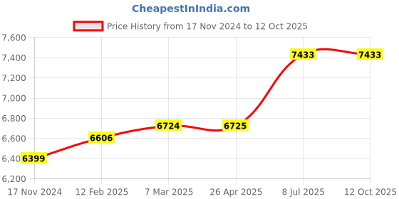 industrybuying.com proskit Pro'sKit 6PK-508 Length 215 mm Crimping Tool proskit Price History Graph from 17 Nov 2024 to 12 Oct 2025