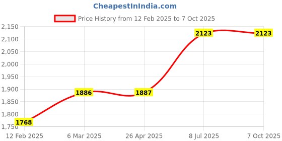 industrybuying.com proskit Pro'sKit 808-376C Length 200 mm Modular Crimping Tool proskit Price History Graph from 12 Feb 2025 to 6 Oct 2025