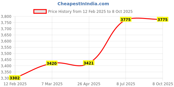 industrybuying.com proskit Pro'sKit 808-376I Length 190 mm Modular Crimping Tool proskit Price History Graph from 12 Feb 2025 to 7 Oct 2025