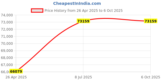 industrybuying.com proskit Pro'sKit 808-Q03-1 Anti-Dissipative Table Mat proskit Price History Graph from 26 Apr 2025 to 6 Oct 2025