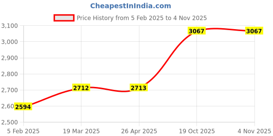 industrybuying.com proskit Pro'sKit 8BM-405A Static Dissipative Mat (For Key board & Mouse) proskit Price History Graph from 5 Feb 2025 to 1 Nov 2025