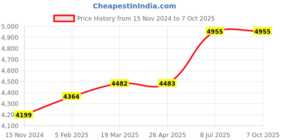 industrybuying.com proskit Pro'sKit 8BM-612A Static Dissipatve Mat (For OA Desk-Top) proskit Price History Graph from 15 Nov 2024 to 7 Oct 2025