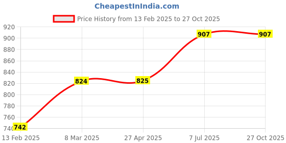 industrybuying.com proskit Pro'sKit 8PK-101D 130 mm Micro Cutting Plier proskit Price History Graph from 13 Feb 2025 to 27 Oct 2025