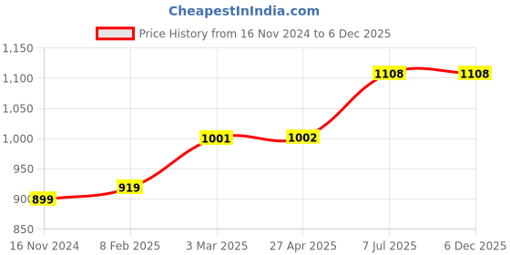 industrybuying.com proskit Pro'sKit 8PK-101K 130 mm Micro Cutting Plier proskit Price History Graph from 16 Nov 2024 to 5 Dec 2025