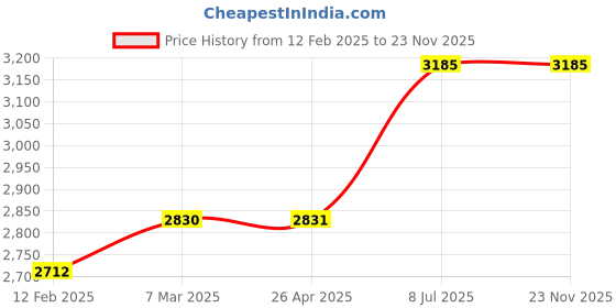 industrybuying.com proskit Pro'sKit 8PK-106D Length 255 mm Coaxial Crimping Tool proskit Price History Graph from 12 Feb 2025 to 23 Nov 2025