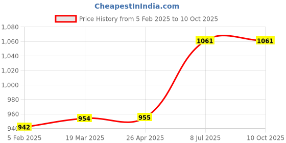industrybuying.com proskit Pro'sKit 8PK-208D 140 mm Wier Stripper/Cutter proskit Price History Graph from 5 Feb 2025 to 8 Oct 2025