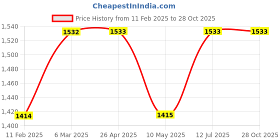 industrybuying.com proskit Pro'sKit 8PK-3001D 156 mm Precision Wire Stripper proskit Price History Graph from 11 Feb 2025 to 27 Oct 2025