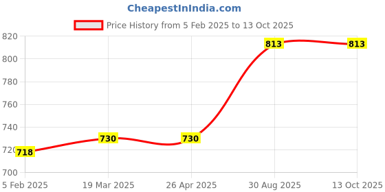 industrybuying.com proskit Pro'sKit 8PK-313B 235 mm Heavy Duty Wire Strippers/Crimpers proskit Price History Graph from 5 Feb 2025 to 13 Oct 2025