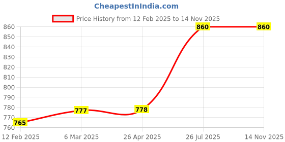 industrybuying.com proskit Pro'sKit 8PK-3163 170 mm 7 In 1 Tool For AWG 30/28/26/24/22 proskit Price History Graph from 12 Feb 2025 to 13 Nov 2025