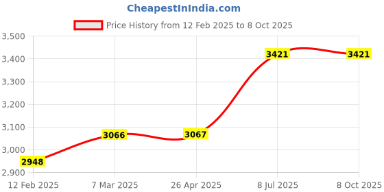 industrybuying.com proskit Pro'sKit 8PK-376FN Length 166 mm Pro-Crimper Modular Tool proskit Price History Graph from 12 Feb 2025 to 8 Oct 2025