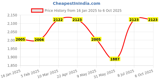 industrybuying.com proskit Pro'sKit 8Pk-611W Replaceable Cordless Wrist Strap proskit Price History Graph from 16 Jan 2025 to 5 Oct 2025