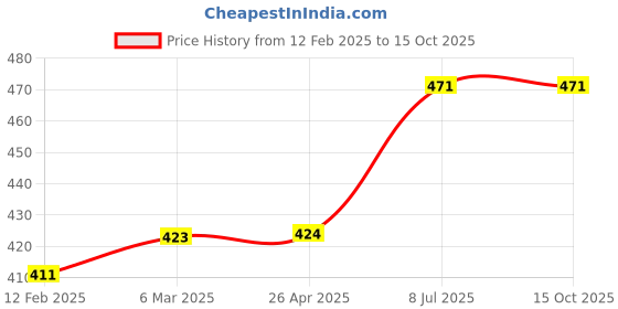 industrybuying.com proskit Pro'sKit 8PK-CT001 96 mm UTP/STP Cable Stripper proskit Price History Graph from 12 Feb 2025 to 15 Oct 2025