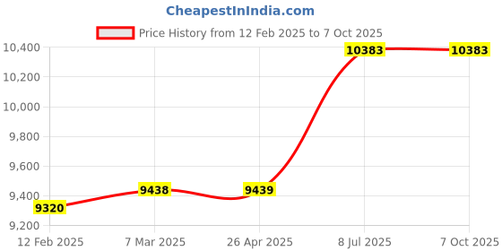 industrybuying.com proskit Pro'sKit 8PK-CT012 Length 255 mm Telecom Crimp Tool proskit Price History Graph from 12 Feb 2025 to 7 Oct 2025
