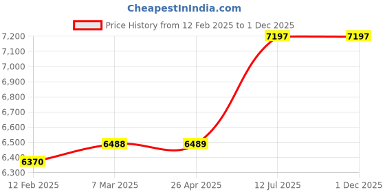 industrybuying.com proskit Pro'sKit 8PK-CT016 Length 350 mm Ratchet Crimping Tool proskit Price History Graph from 12 Feb 2025 to 30 Nov 2025