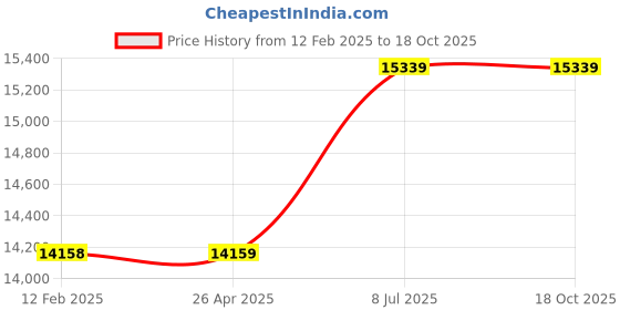 industrybuying.com proskit Pro'sKit 8PK-CT120 Length 570 mm Heavy Duty Crimping Tool proskit Price History Graph from 12 Feb 2025 to 18 Oct 2025