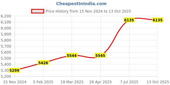 industrybuying.com proskit Pro'sKit 8PK-MA009 Fiber Optic Viewing Scope Kit proskit Price History Graph from 15 Nov 2024 to 13 Oct 2025