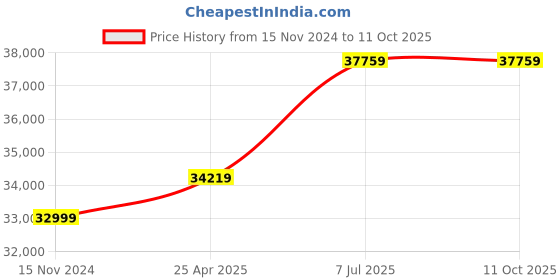 industrybuying.com proskit Pro'sKit 8PK-ST1520 Digital Earth Tester Range 0 to 2000 Ohms proskit Price History Graph from 15 Nov 2024 to 11 Oct 2025