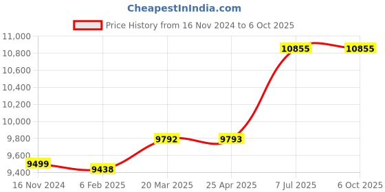industrybuying.com proskit Pro'sKit 8PK-ST850 Phase Sequence Indicator proskit Price History Graph from 16 Nov 2024 to 6 Oct 2025