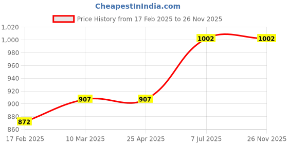 industrybuying.com proskit Pro'sKit 8X LED Illuminated Magnifier MA-014 proskit Price History Graph from 17 Feb 2025 to 26 Nov 2025