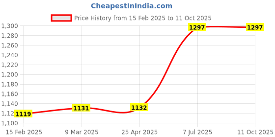 industrybuying.com proskit Pro'sKit 9 in 1 Electronic Screwdriver Set 8PK-6182 proskit Price History Graph from 15 Feb 2025 to 11 Oct 2025