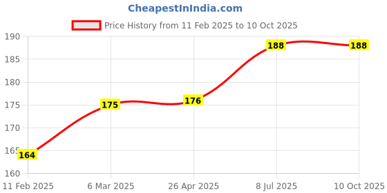 industrybuying.com proskit Pro'sKit 908-609 IC Extractor proskit Price History Graph from 11 Feb 2025 to 10 Oct 2025