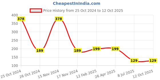 industrybuying.com proskit Pro'sKit 908-609A IC Extractor proskit Price History Graph from 25 Oct 2024 to 12 Oct 2025