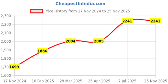 industrybuying.com proskit Pro'sKit Adjustable Locking Plier Length 224 mm PN-378D proskit Price History Graph from 17 Nov 2024 to 24 Nov 2025