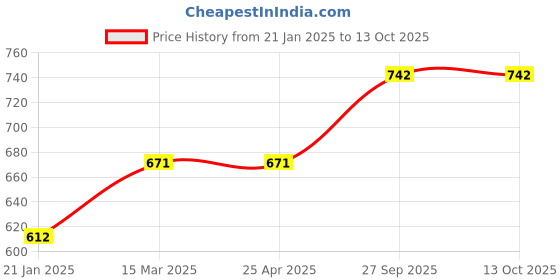 industrybuying.com proskit Pro'sKit Adjustable Wrench Size 4 Inch 1PK-H024 proskit Price History Graph from 21 Jan 2025 to 12 Oct 2025