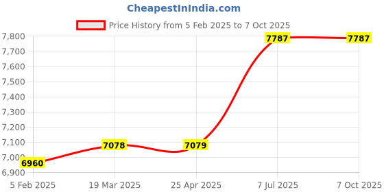 industrybuying.com proskit Pro'sKit All In One Tool Kit 1PK-943 proskit Price History Graph from 5 Feb 2025 to 7 Oct 2025
