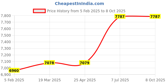 industrybuying.com proskit Pro'sKit All In One Tool Kit 1PK-943B proskit Price History Graph from 5 Feb 2025 to 8 Oct 2025