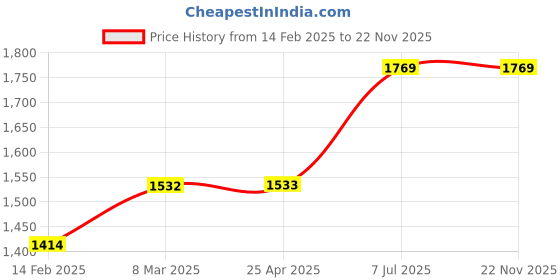 industrybuying.com proskit Pro'sKit All Purpose Snip Length 165 mm SR-332 proskit Price History Graph from 14 Feb 2025 to 21 Nov 2025