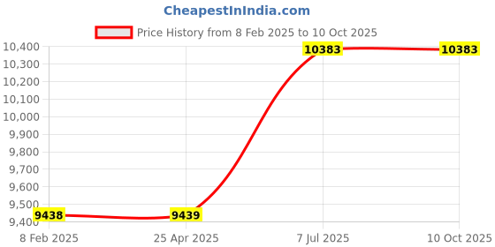 industrybuying.com proskit Pro'sKit Aluminium Frame Tool Case TC-314 proskit Price History Graph from 8 Feb 2025 to 10 Oct 2025